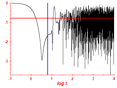 Survival probability log